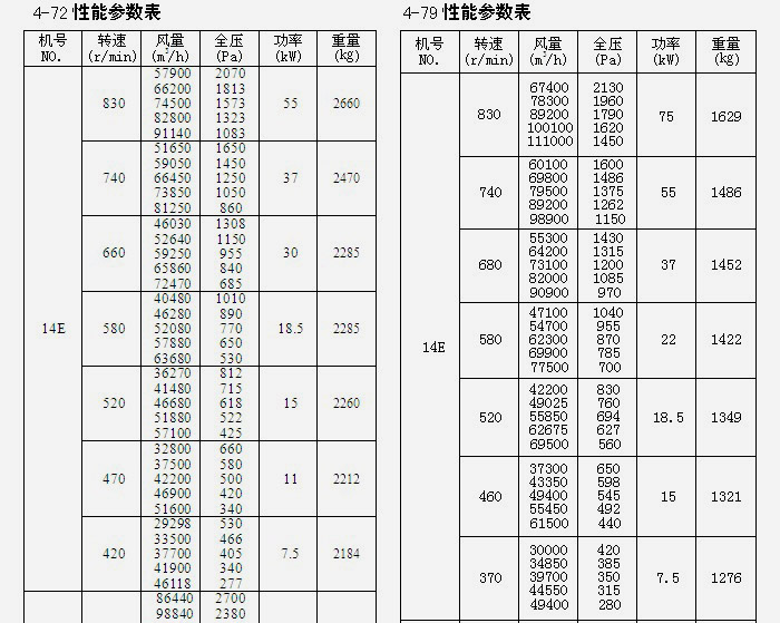 糧庫離心風(fēng)機(jī)參數(shù)表